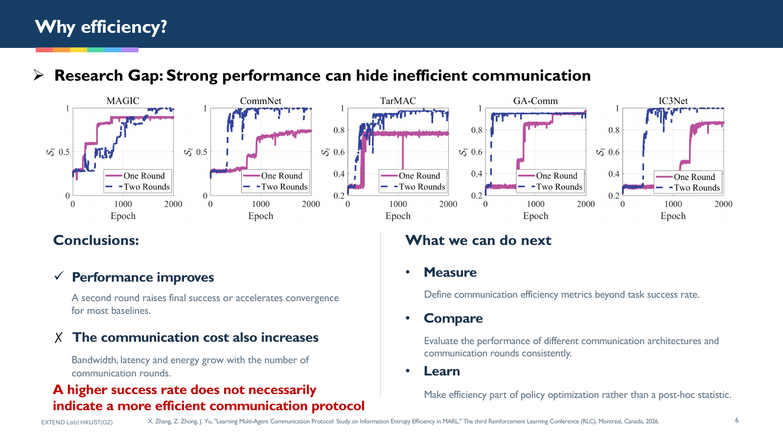 Training curves compare one-round and two-round communication across seven multi-agent learning architectures