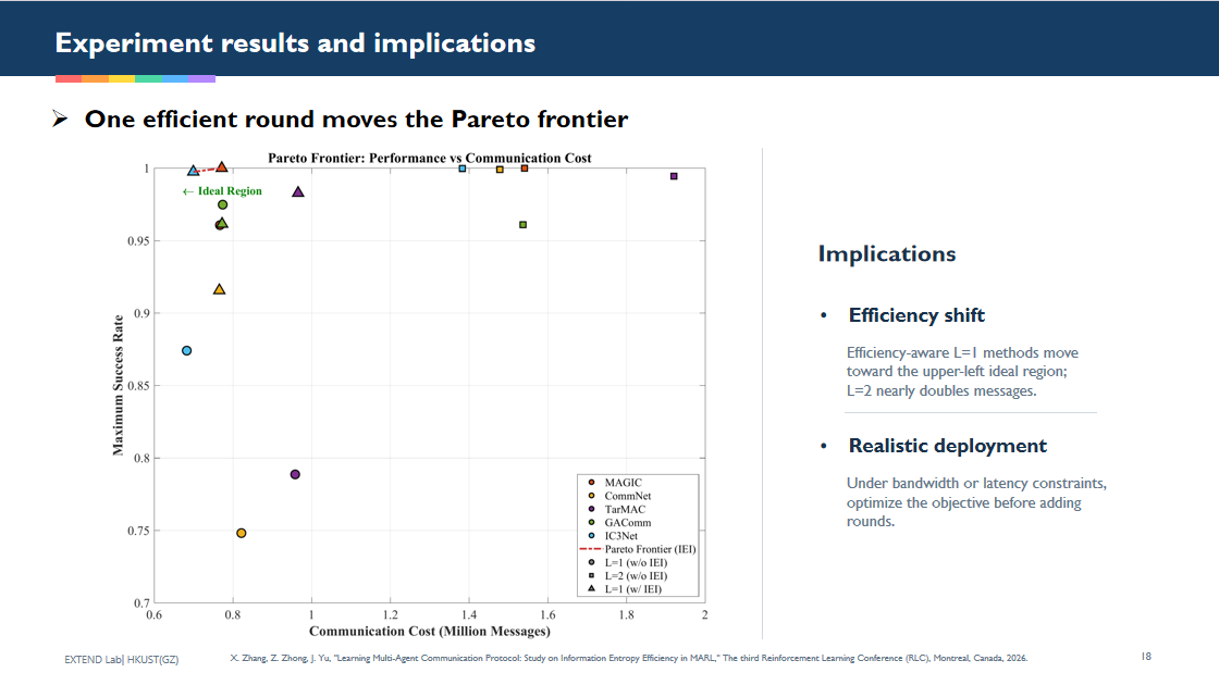 Scatter plot places communication methods by maximum success rate and total message count, with the ideal region at high success and low cost