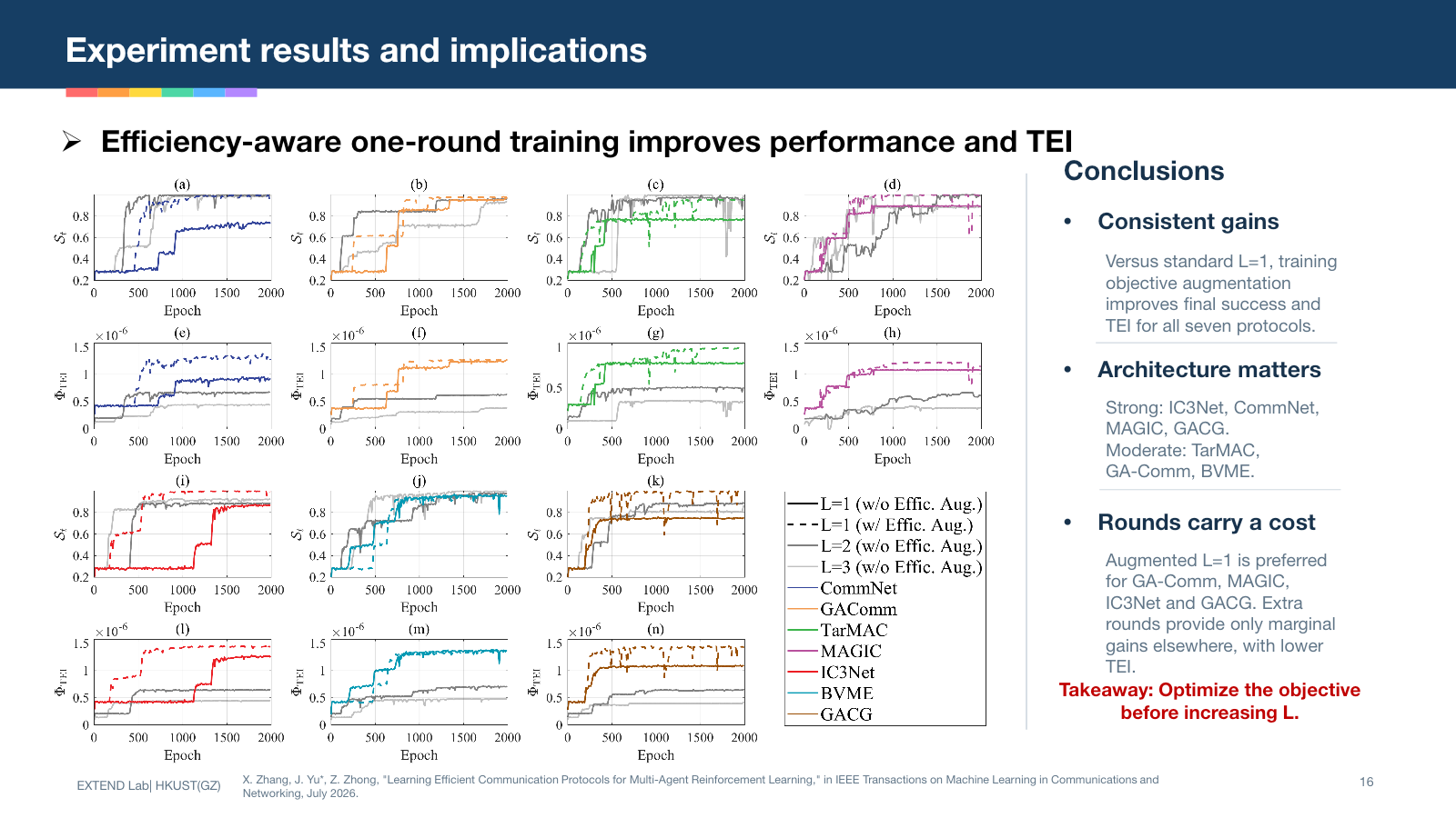 Success-rate and TEI curves compare standard one-round, efficiency-aware one-round, two-round, and three-round training across seven protocols
